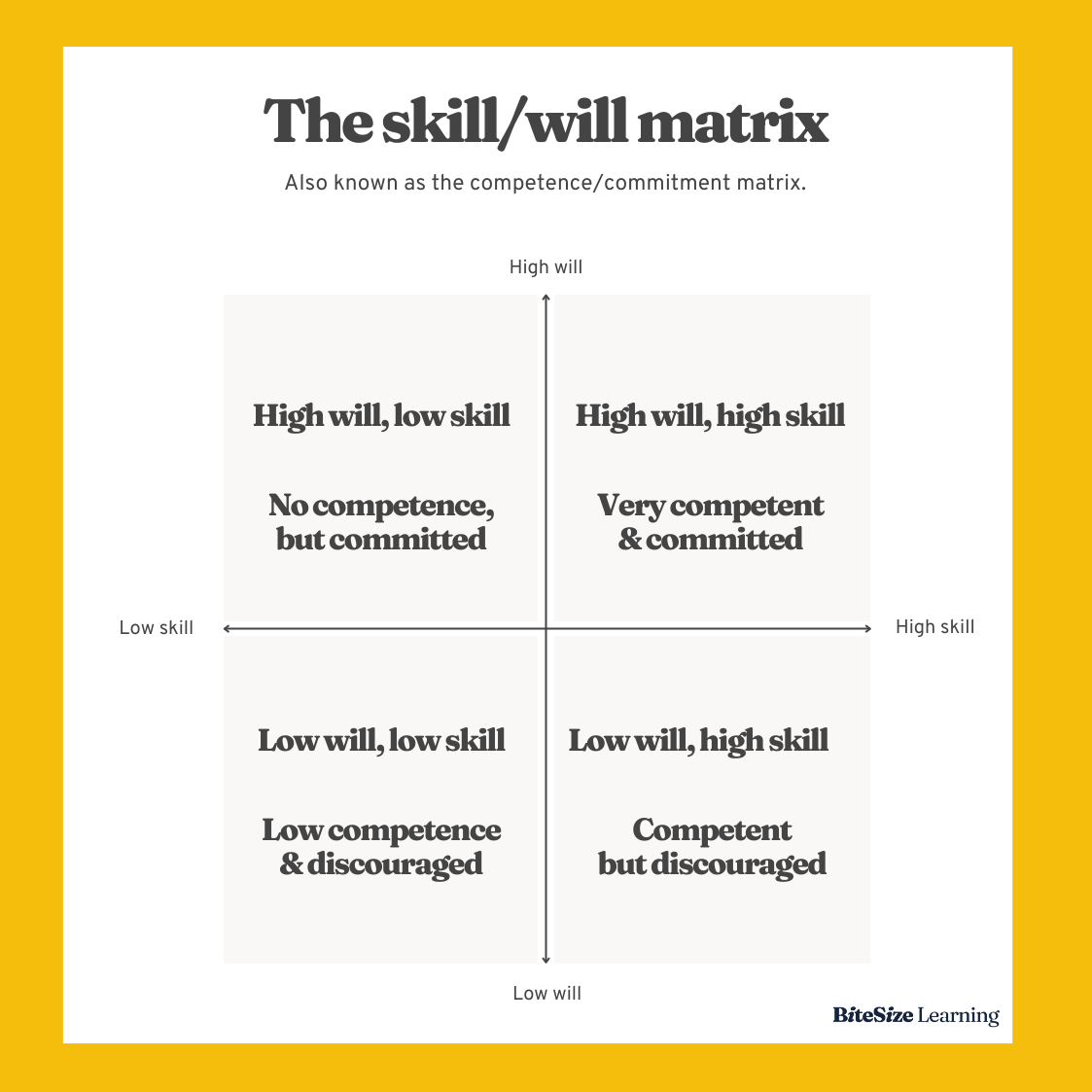 Qual é a Skill Will Matrix? A habilidade irá Matrix em poucas palavras -  FourWeekMBA