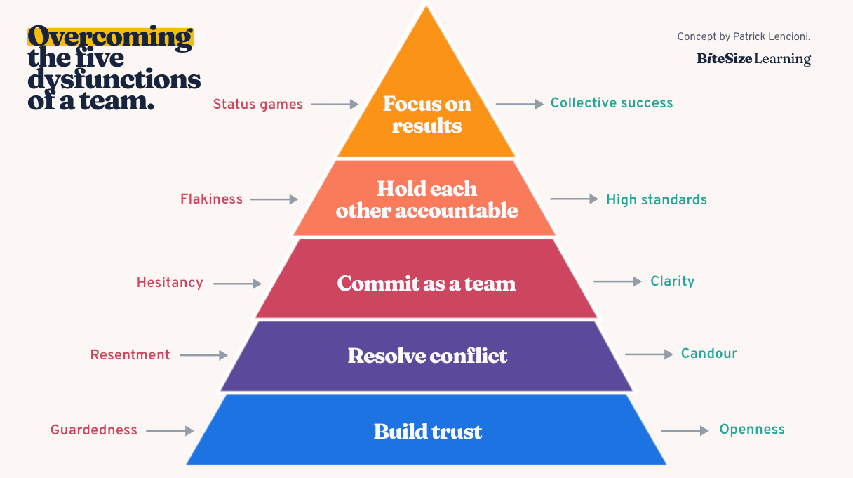 The five dysfunctions of a team - Pyramid Diagram