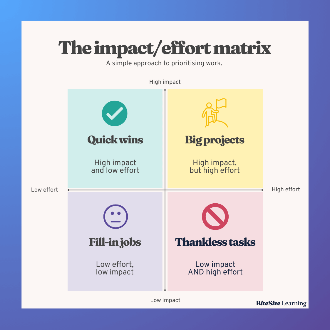 Impact vs. effort matrix  A 2x2 template for prioritising tasks — BiteSize  Learning