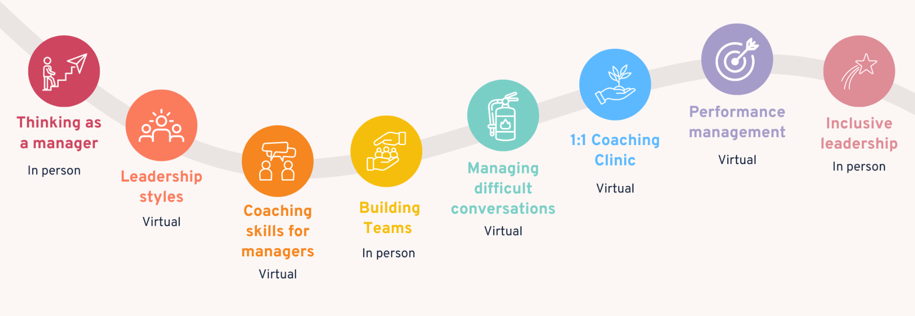 Custom training design solutions | Learning & development support ...