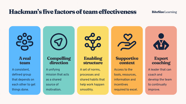Positive Teamwork Model Hackman model of team effectiveness, explained | Five factors for great ...