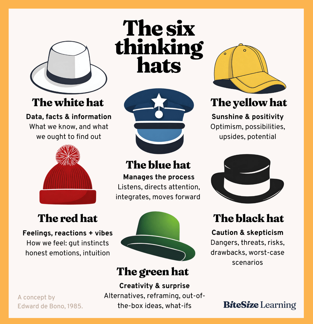 How to use the Six Thinking Hats technique — BiteSize Learning