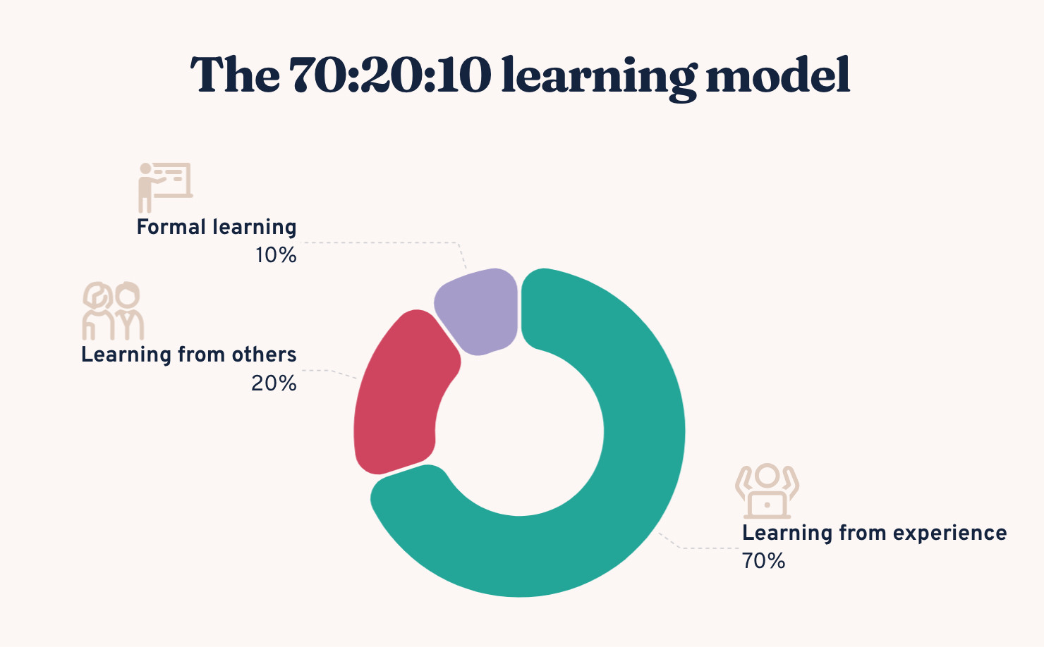 70:20:10 learning model, explained | L&D frameworks — BiteSize Learning