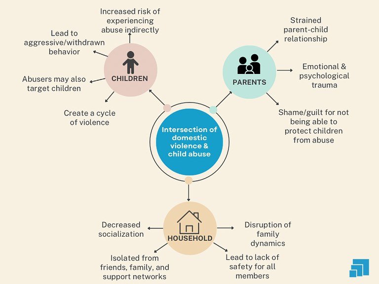 April is #ChildAbusePreventionMonth!

We wanted to use this opportunity to highlight the intersections of Domestic Violence and Child Abuse. The above diagram shows how the negative effects of both can lead to long-term challenges and trauma at the i