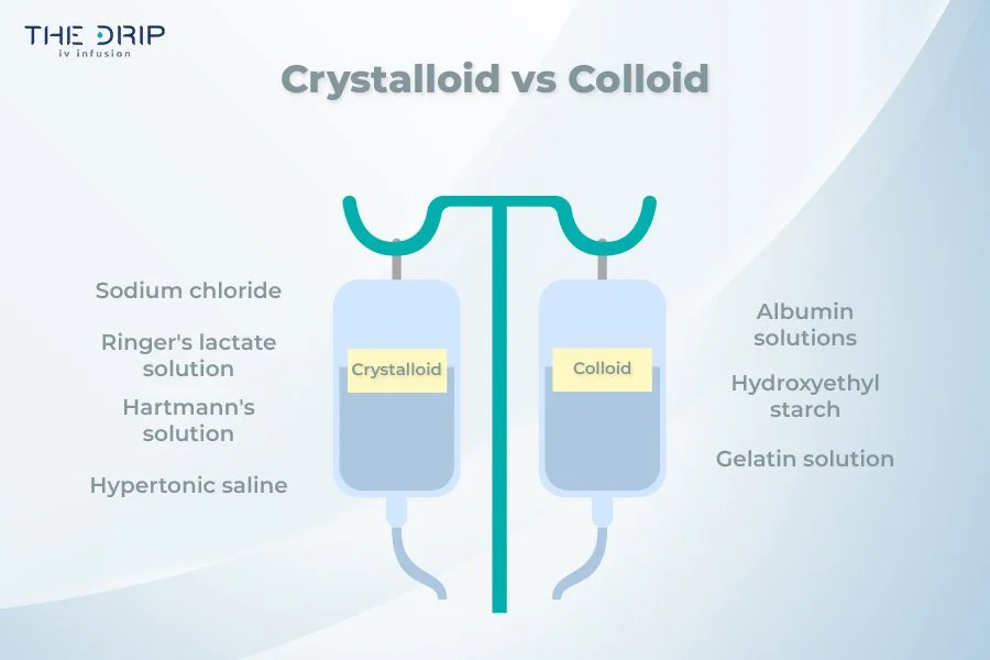 Crystalloid vs Colloid Main Differences and Advantages — The Drip IV