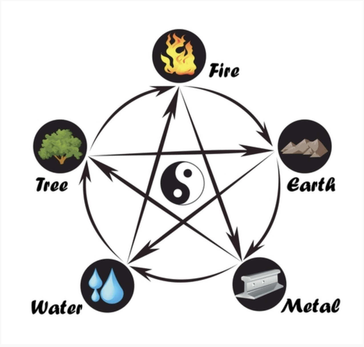 Intro to Five Element Theory: A Journey Through the Elements