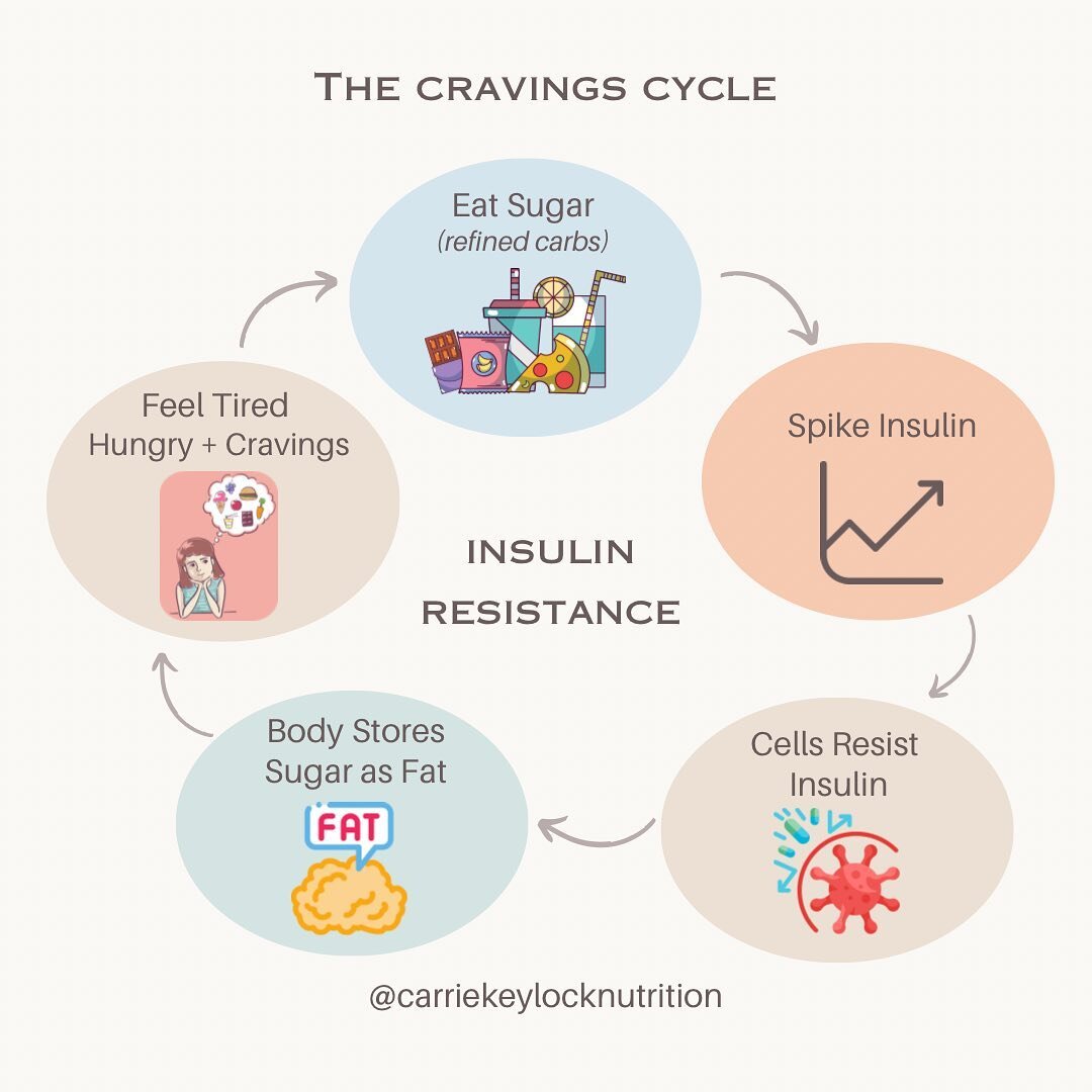 Do you ever wonder where your cravings really come from? The truth is, it&rsquo;s a vicious cycle that often no amount of will power can control. 
When we eat too many simple carbs or sugar it elevates our stress (cortisol) levels. When our stress le