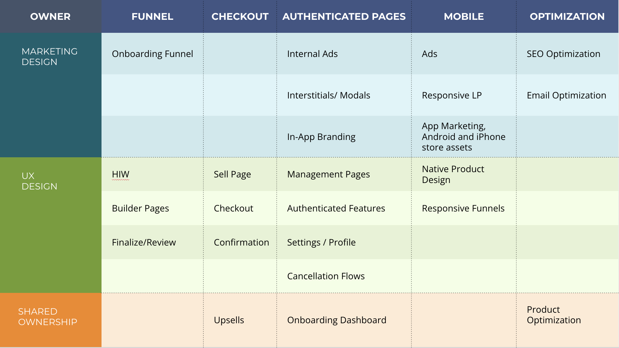 Division of work channels within larger design org.