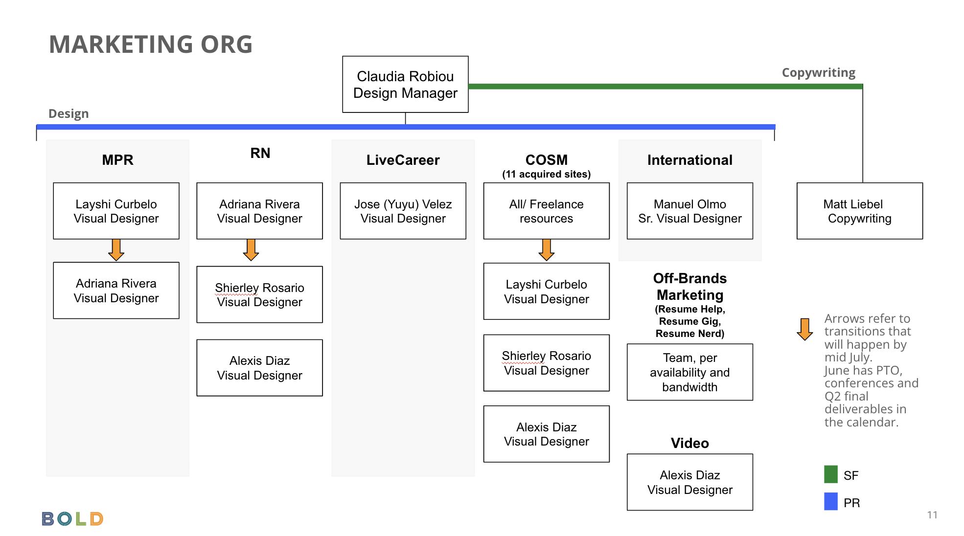 Org chart and assignments.
