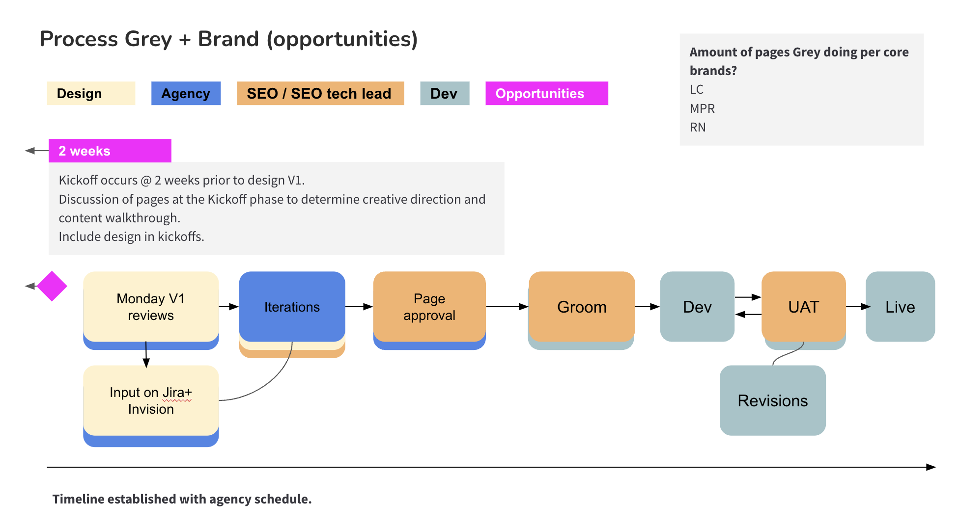 Assessment of workflow opportunities.
