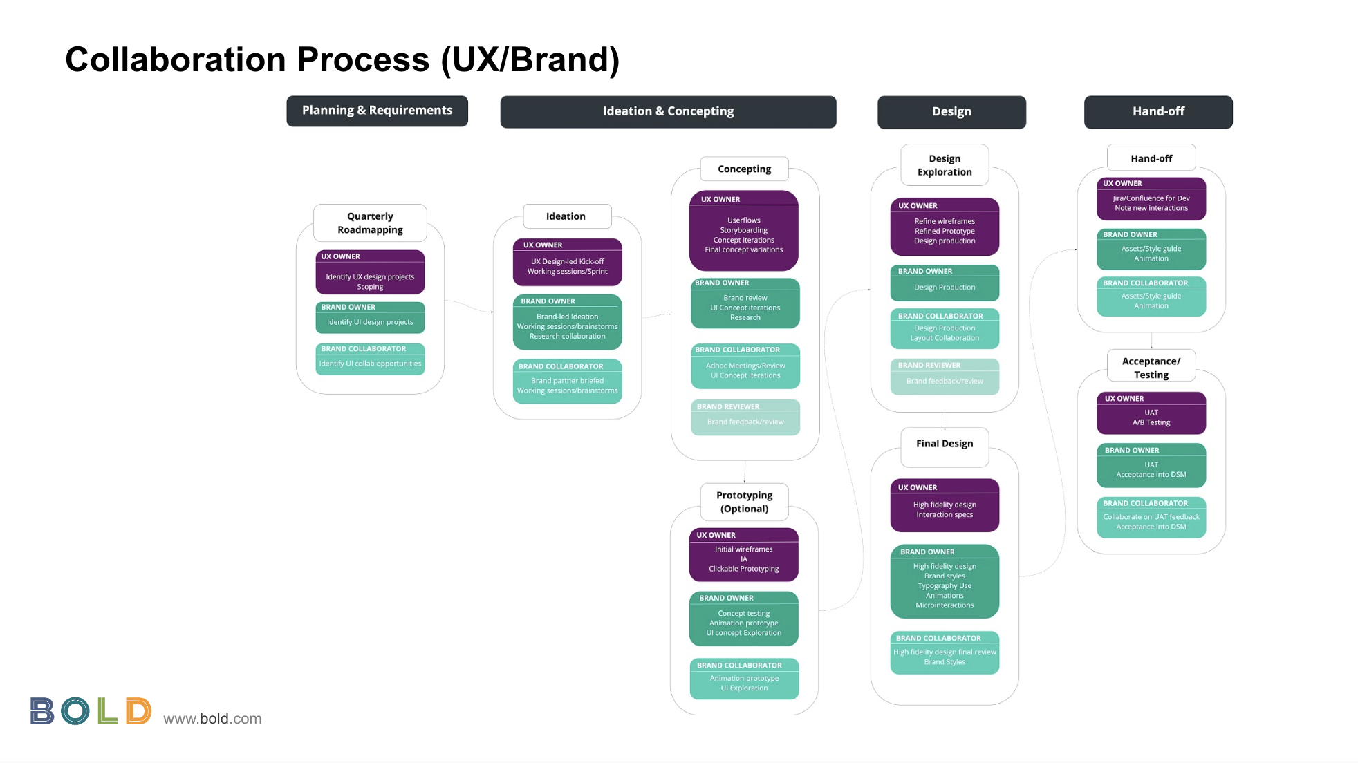 Process to collaborate with Ux design team within the business.