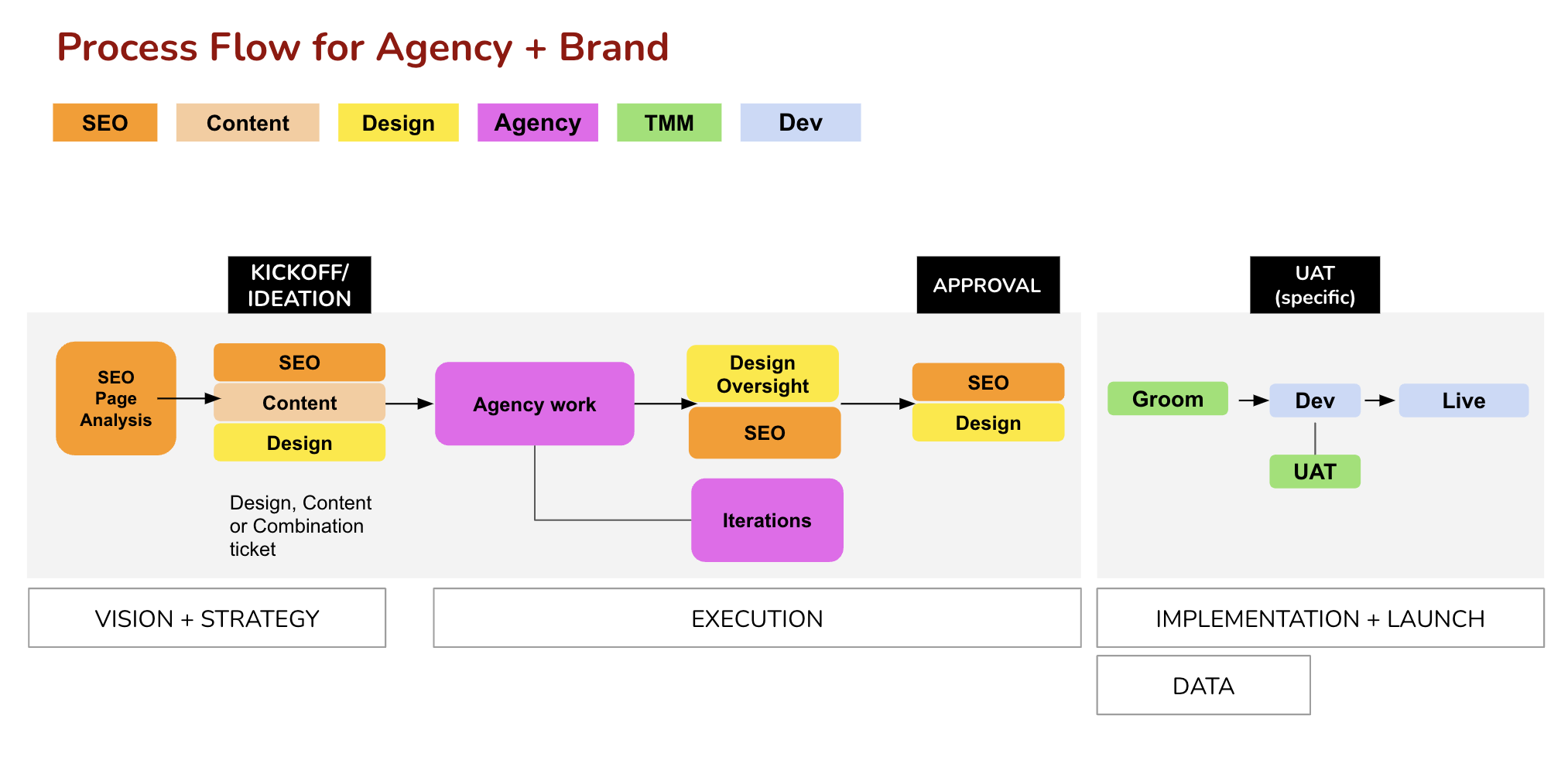 Engagement workflow with external agency.