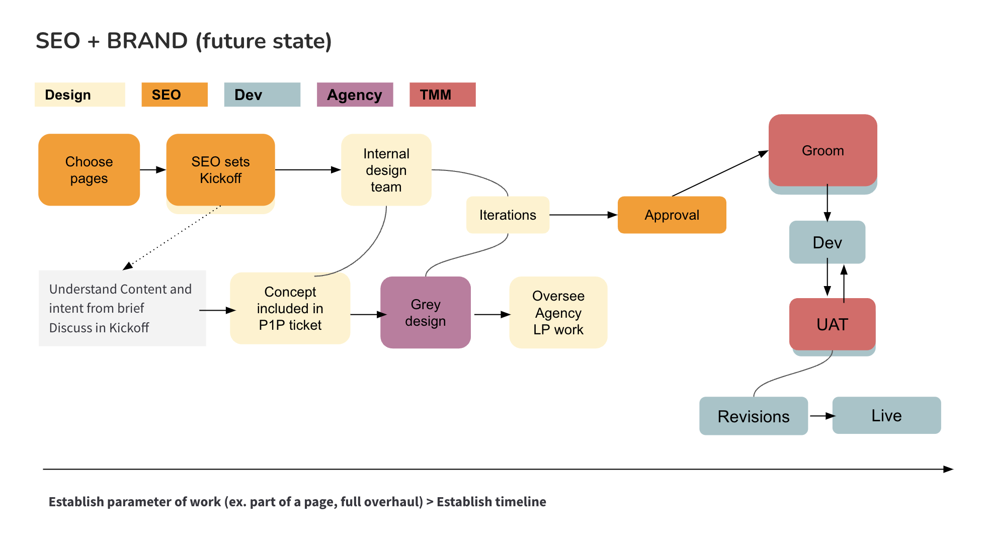 Engagment workflow proposed with SEO team.