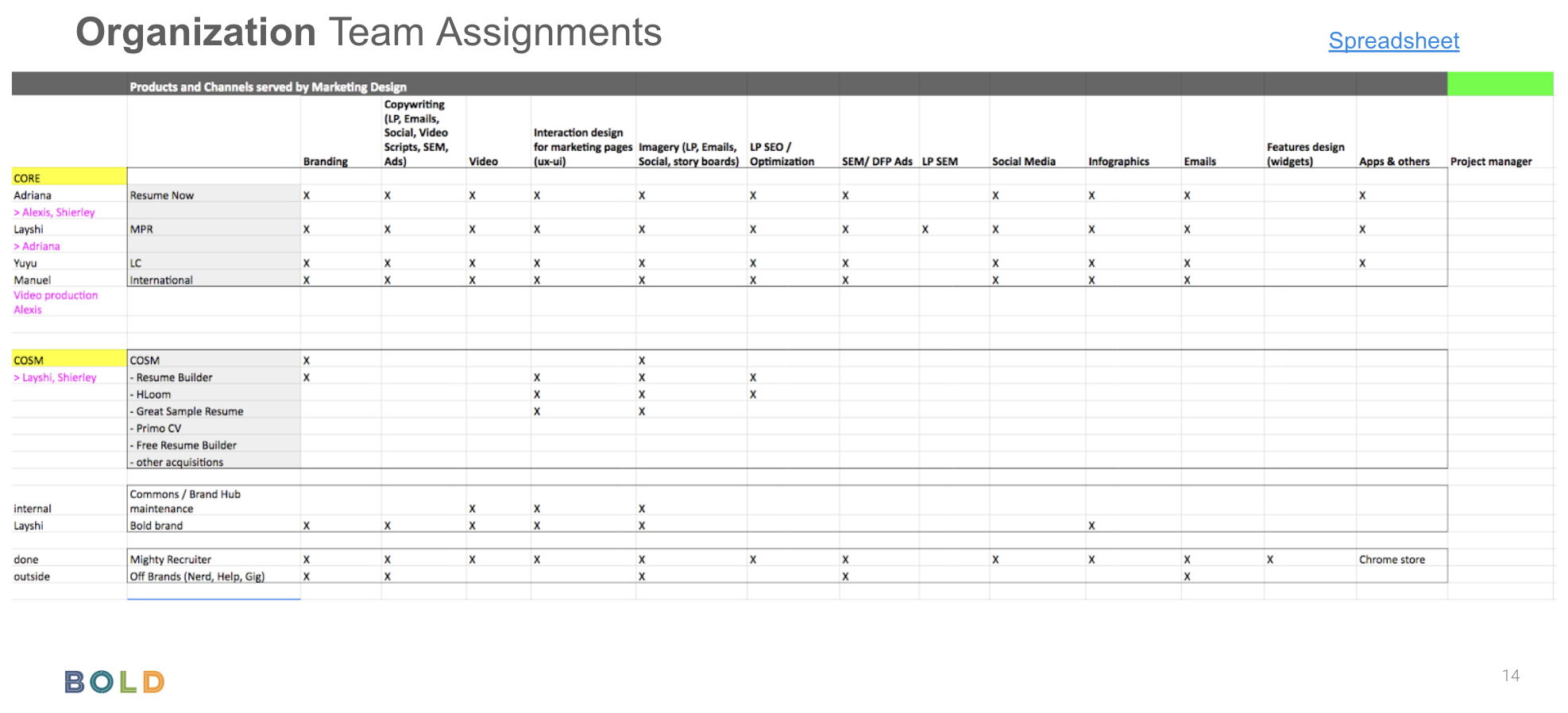 Team assignments.