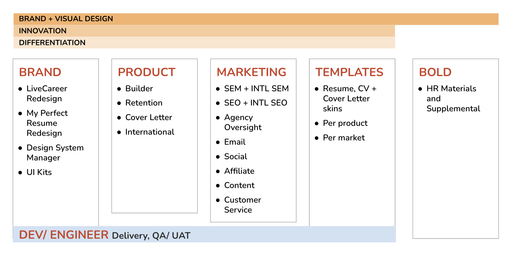 Team engagements within different company areas and channels.