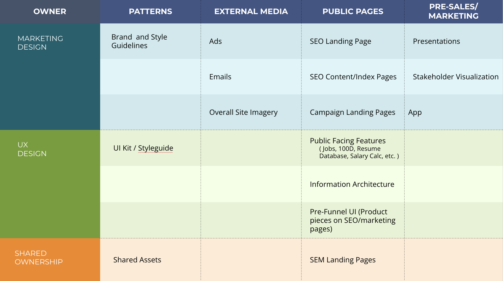 Division of work channels within larger design org.