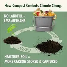 Compost and Climate Change