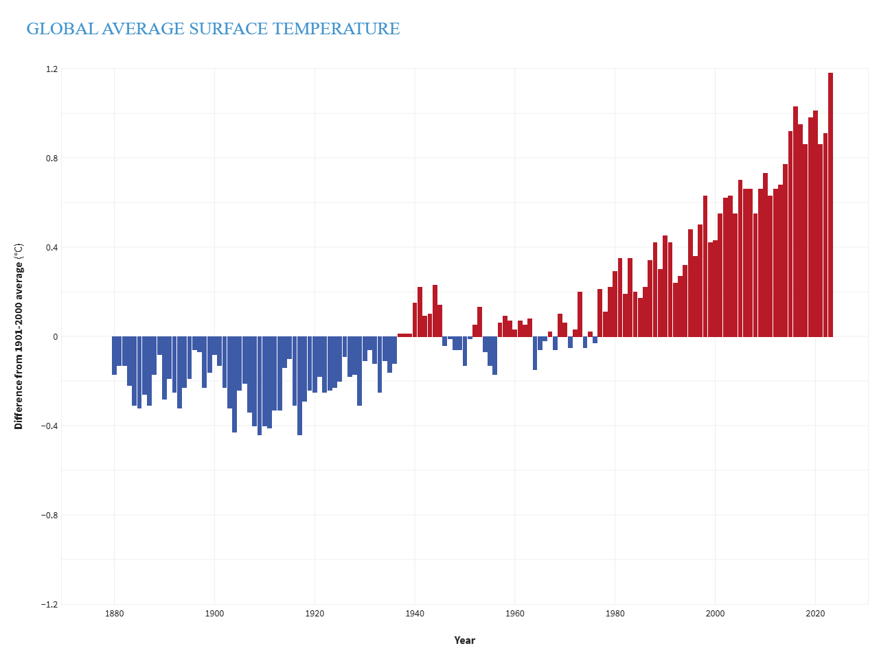 Climate Change: Global Temperature — Painted Bins