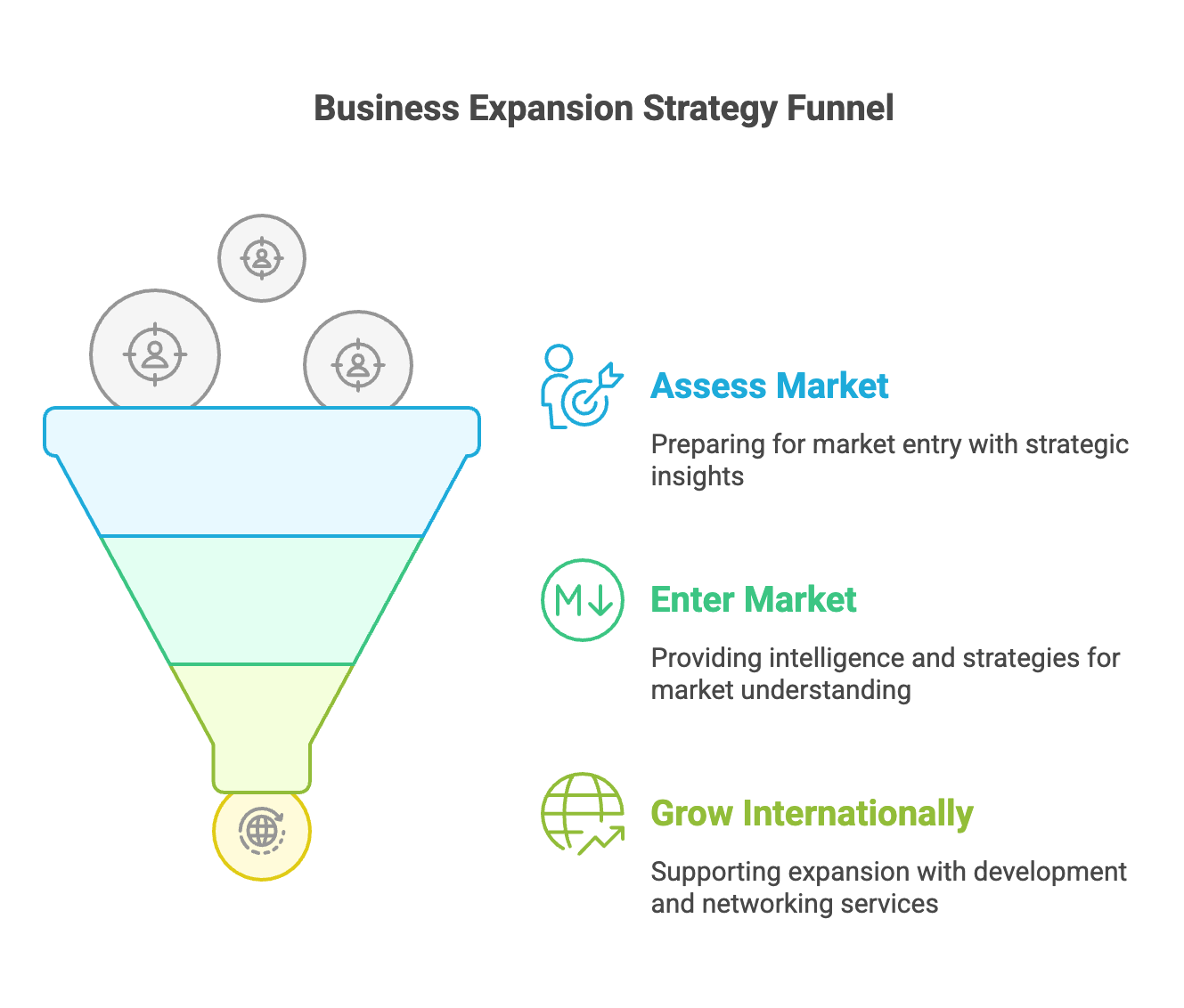 Business Expansion Strategy Funnel