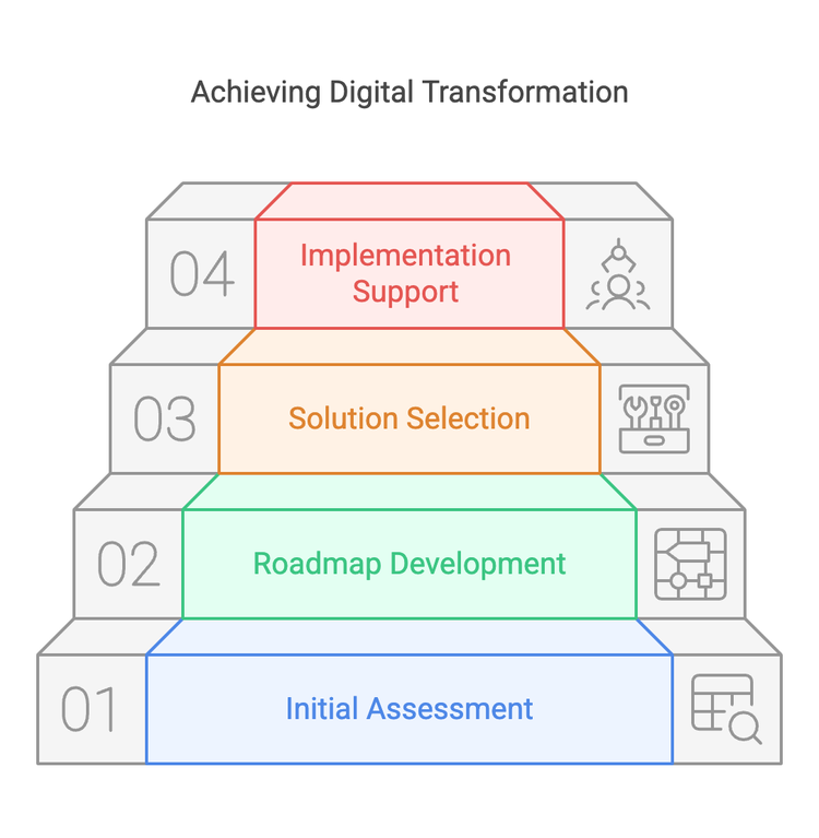 Digital Transformation Services Ireland — Pembroke Alliance