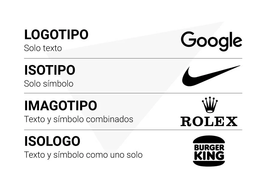 Logotipo, isotipo, imagotipo e Isologo