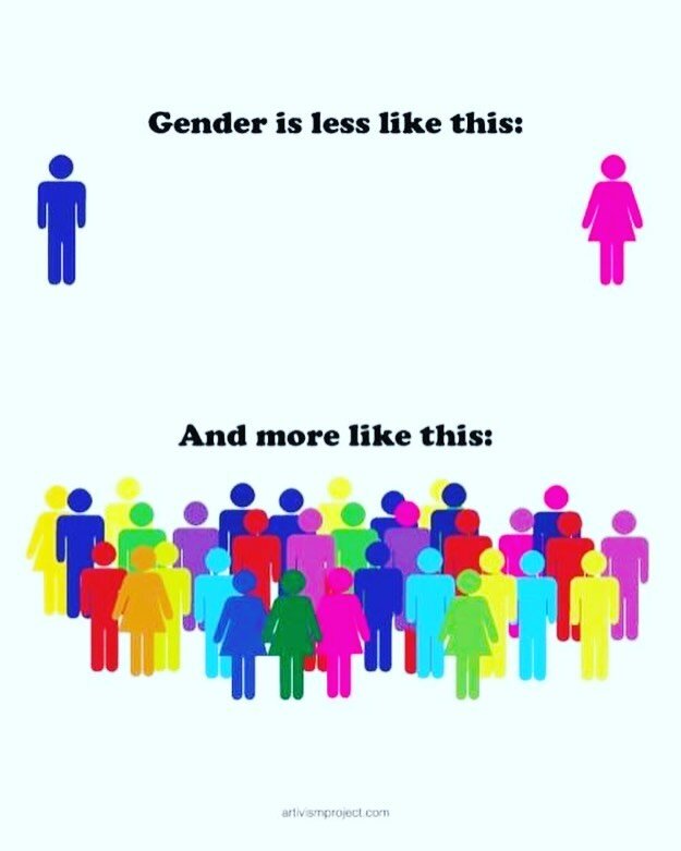 It&rsquo;s not that hard to understand&hellip;.unless you were raised in a binary world.
#translivesmatter🌈 
#transrightsarehumanrights
#transhealthcare