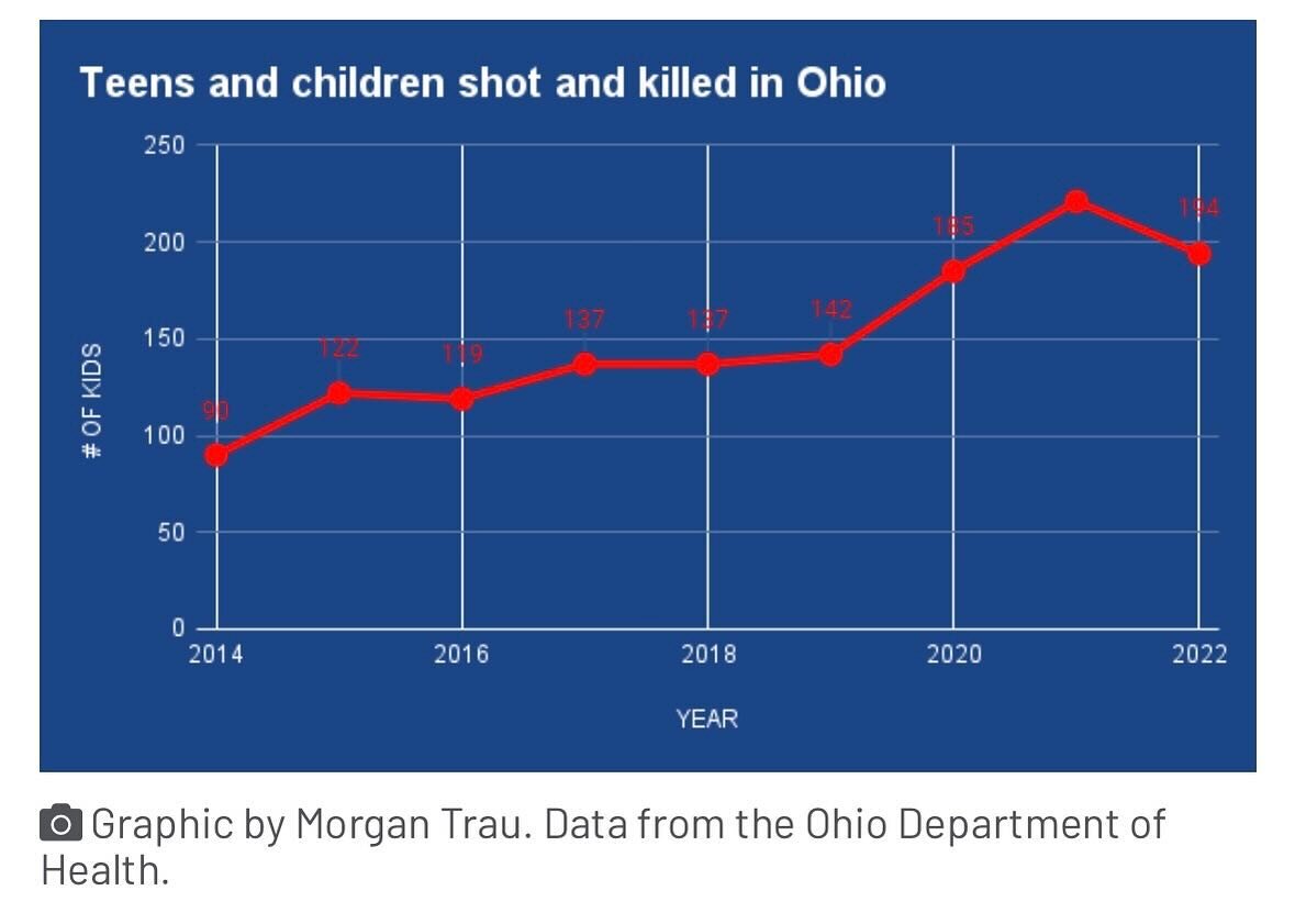 This is the number of kids killed by guns in Ohio. Guess how many kids died because of gender affirming healthcare. Zero. You guessed it. 
Now someone tell me why they are making more laws about gender affirming care? 🤦🏽&zwj;♀️
🏳️&zwj;⚧️⚧️🏳️&zwj;