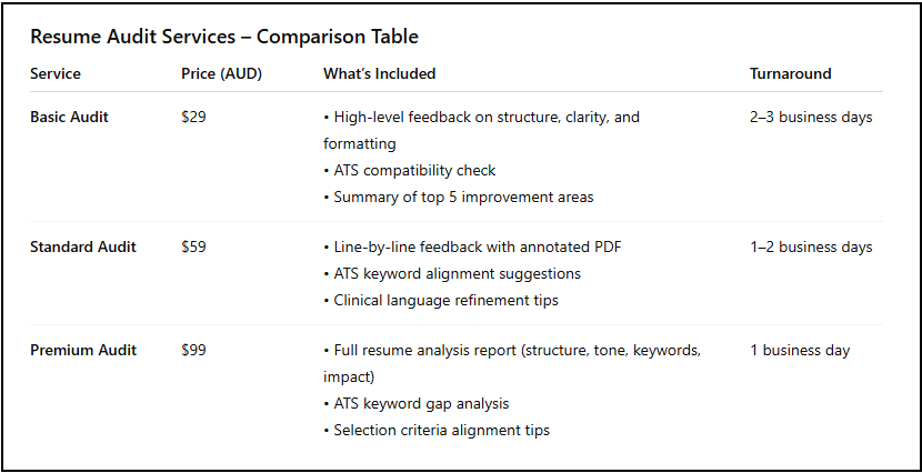 Nursing resume audit comparison table