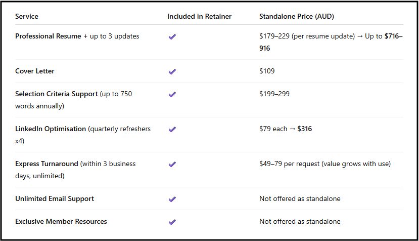 Nursing career retainer benefit comparison table