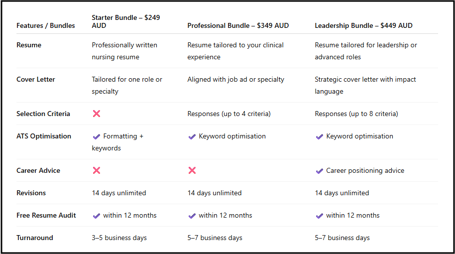 Starter, Professional, Leadership resume bundle comparison table