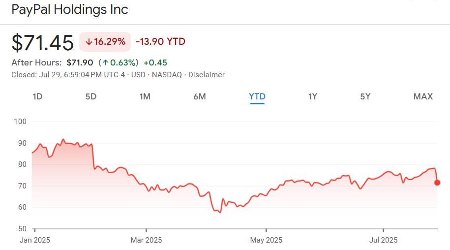  PayPal Year to Date stock price 