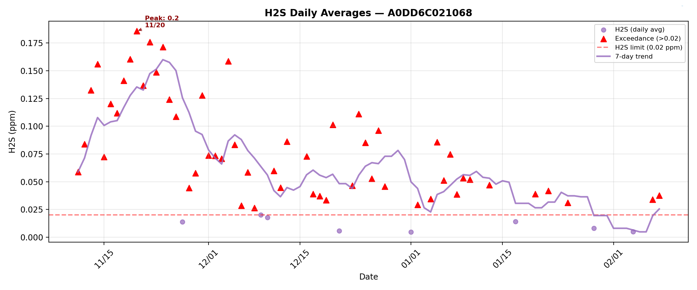 H2S_daily_A0DD6C021068