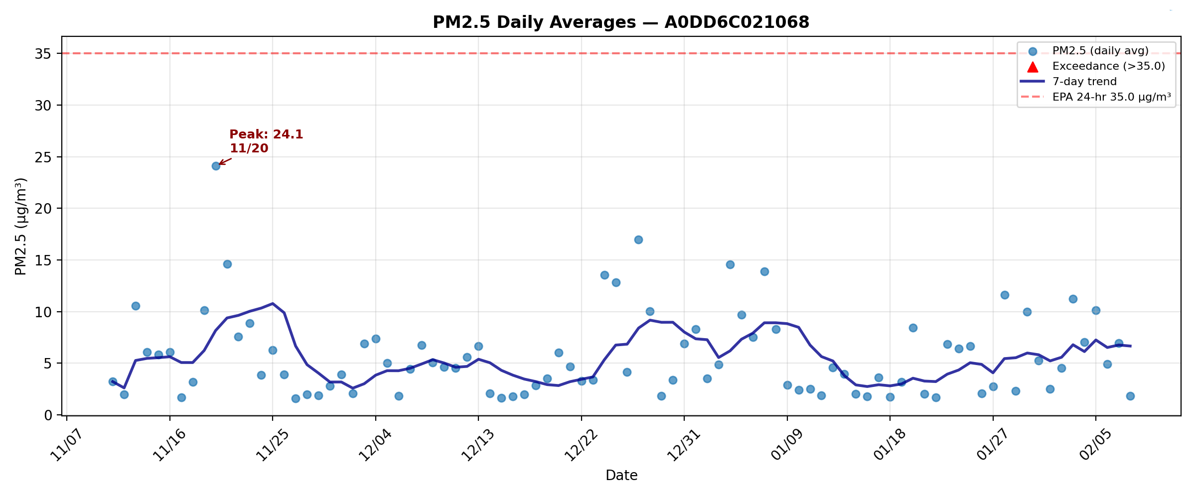 PN2.5_daily_A0DD6C021068