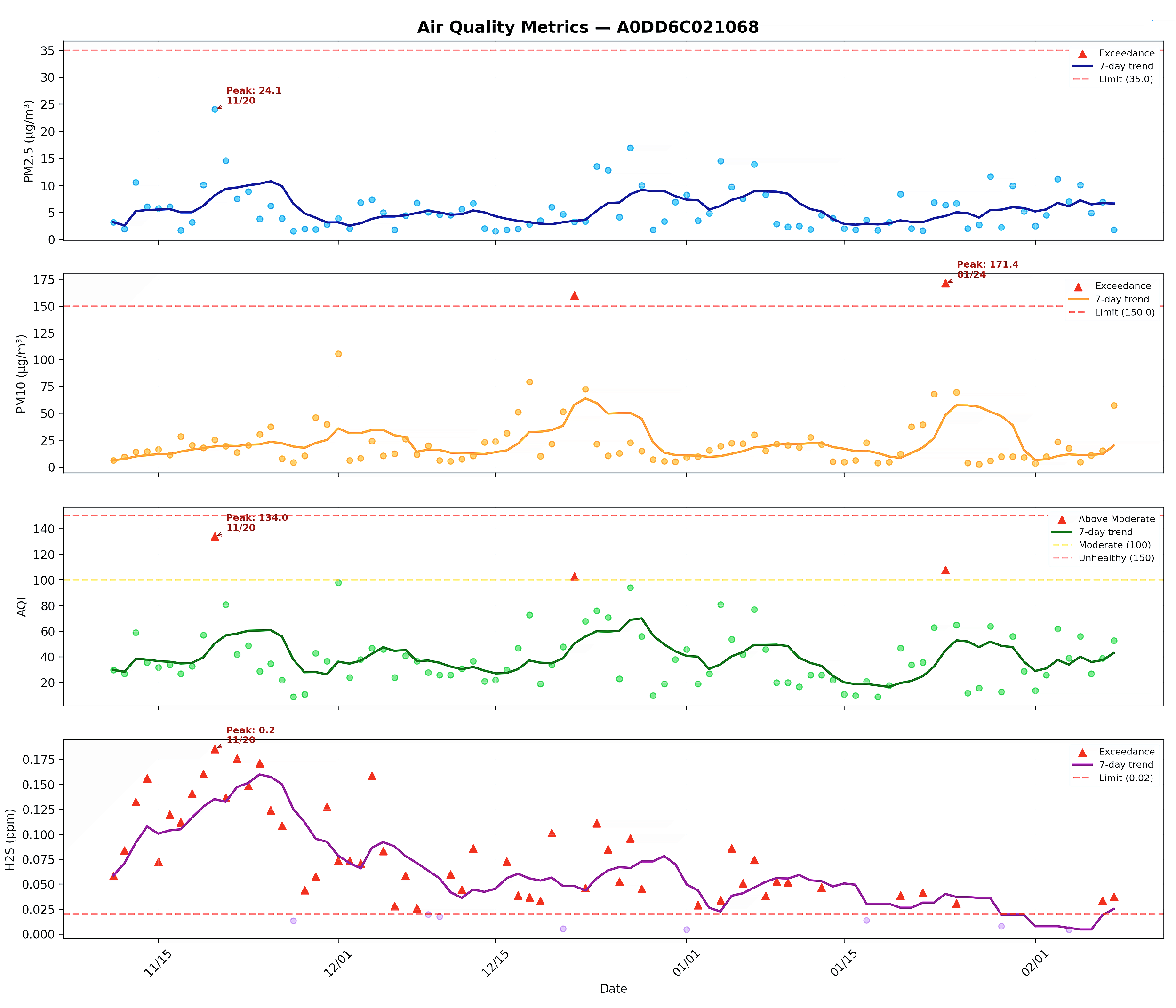 Combined Air Qualify Metrics