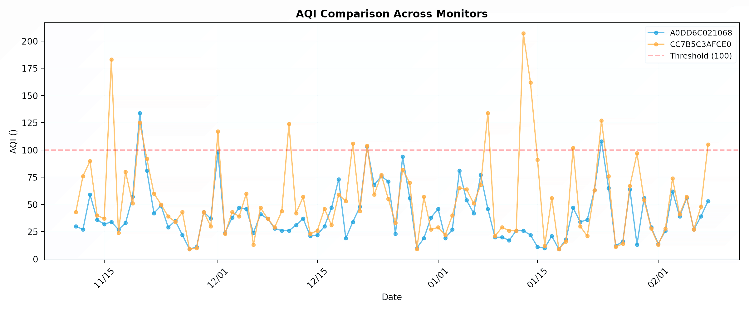 AQl Comparison Across Monitors