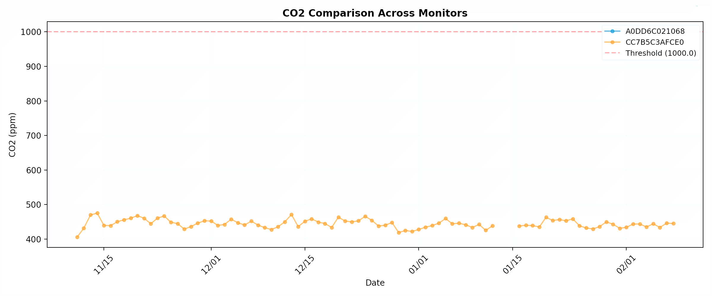 CO2 Comparison Across Monitors