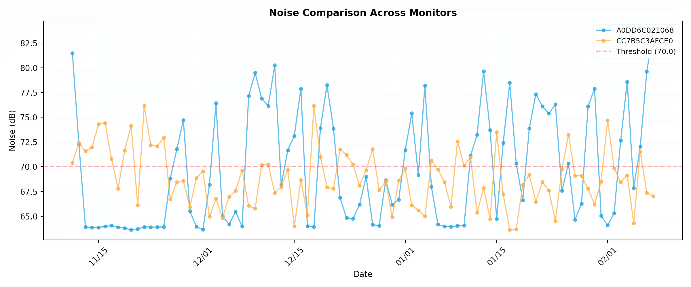 Noise Comparison Across Monitors