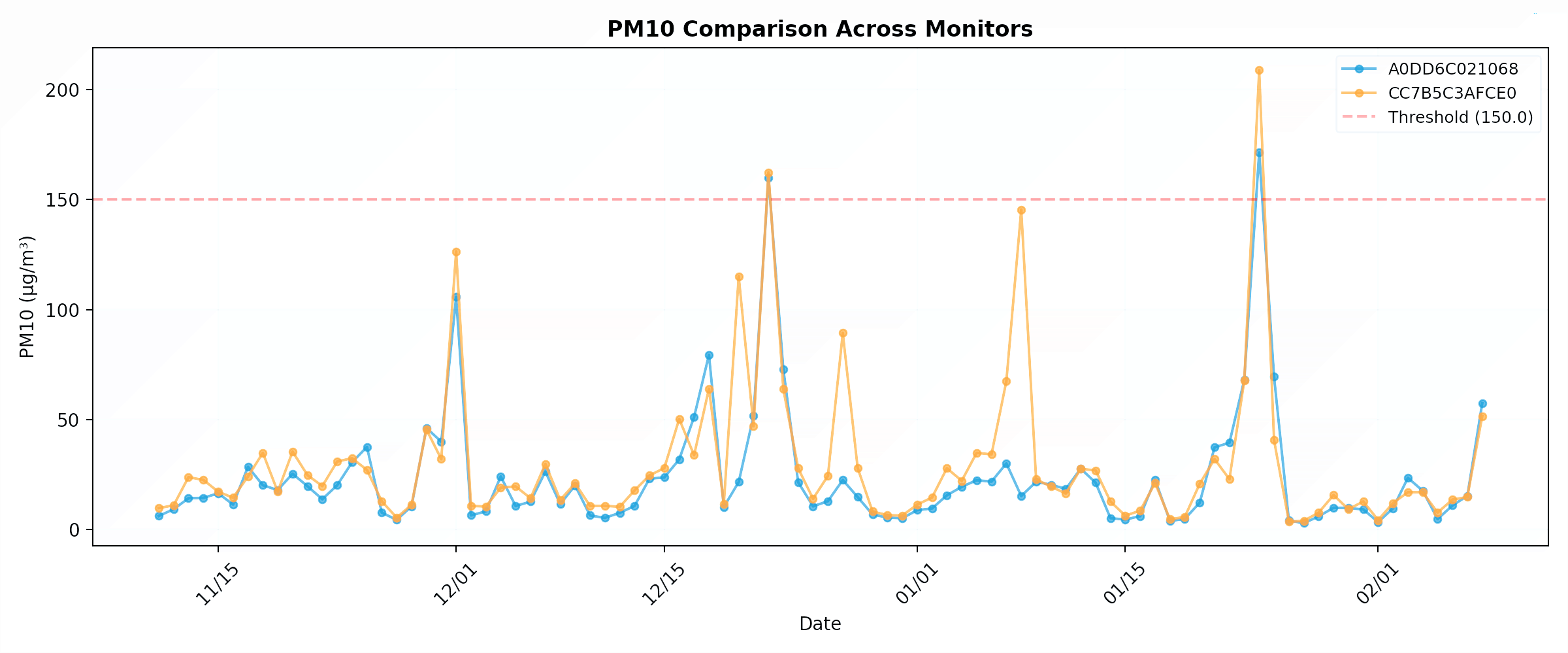 PM10 Comparison Across Monitors