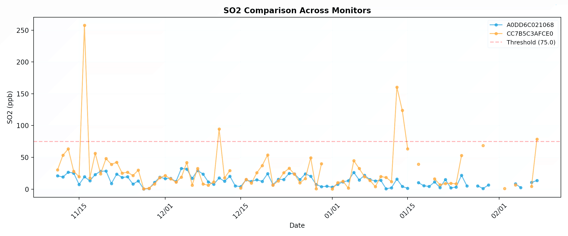 Sulfur Dioxide (SO2) Comparison Across Monitors