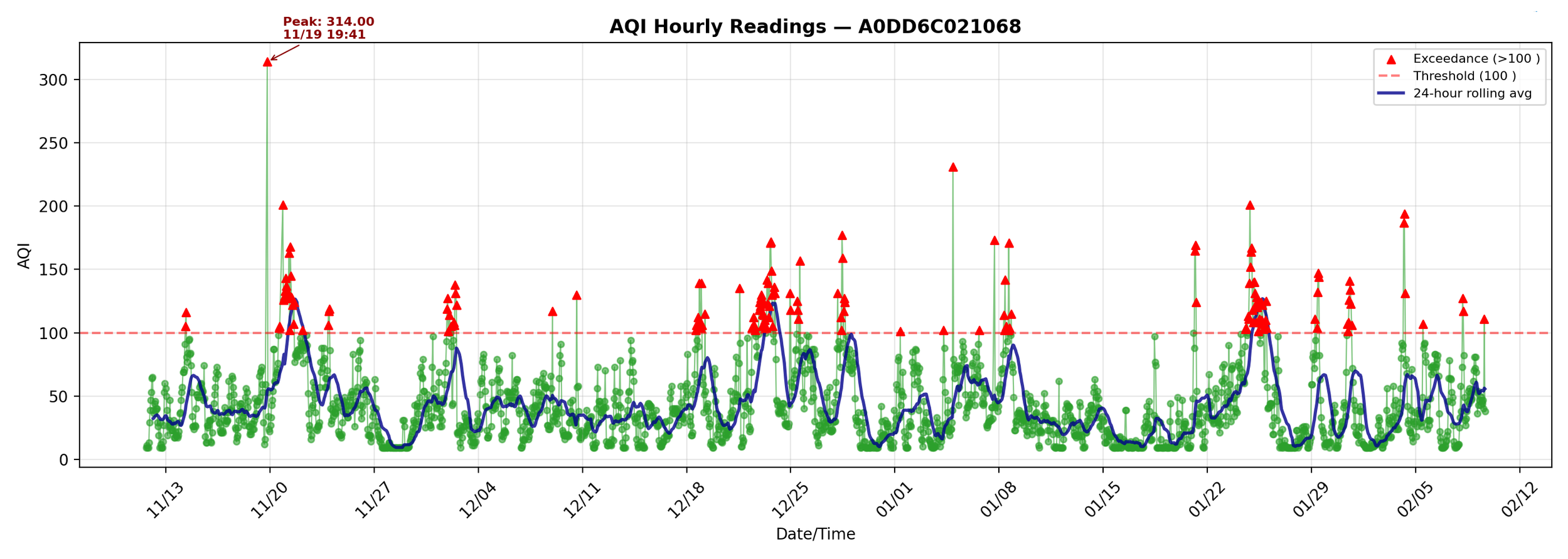 AQI_hourly_A0DD6C021068