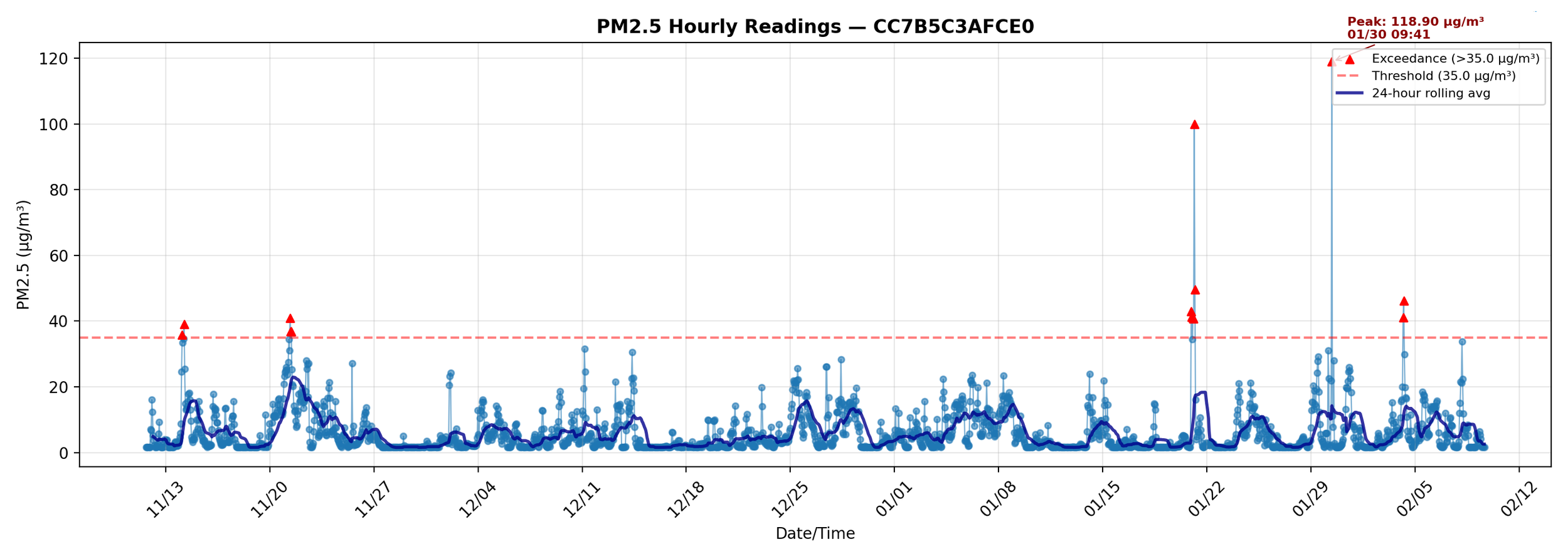PM2.5_hourly_CC7B5C3AFCE0