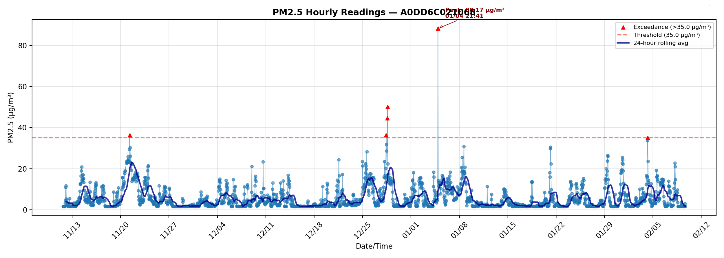 PM2.5_hourly_A0DD6C021068
