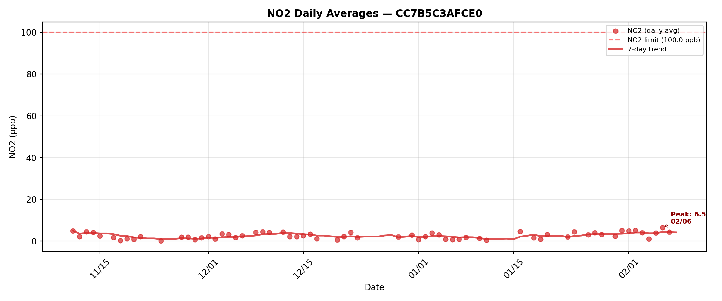 NO2_daily_CC7B5C3AFCE0