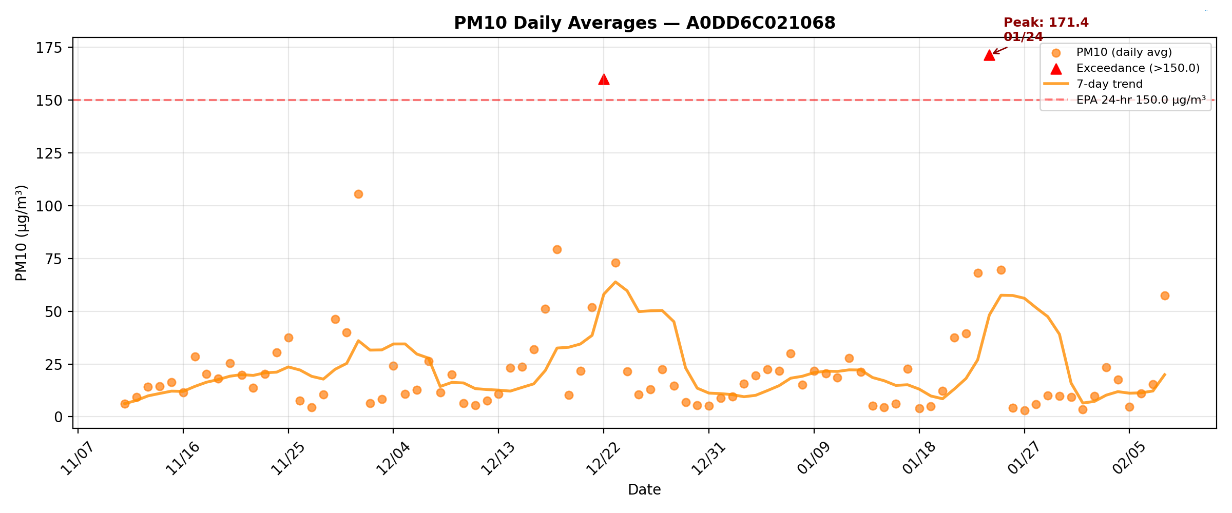 PM10_daily_A0DD6C021068