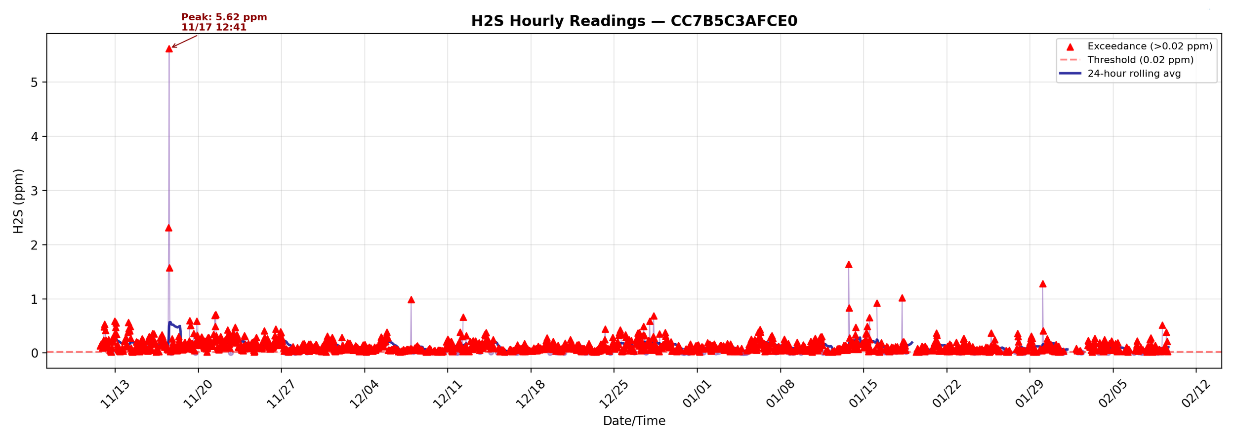 h2s_hourly_CC7B5C3AFCE0