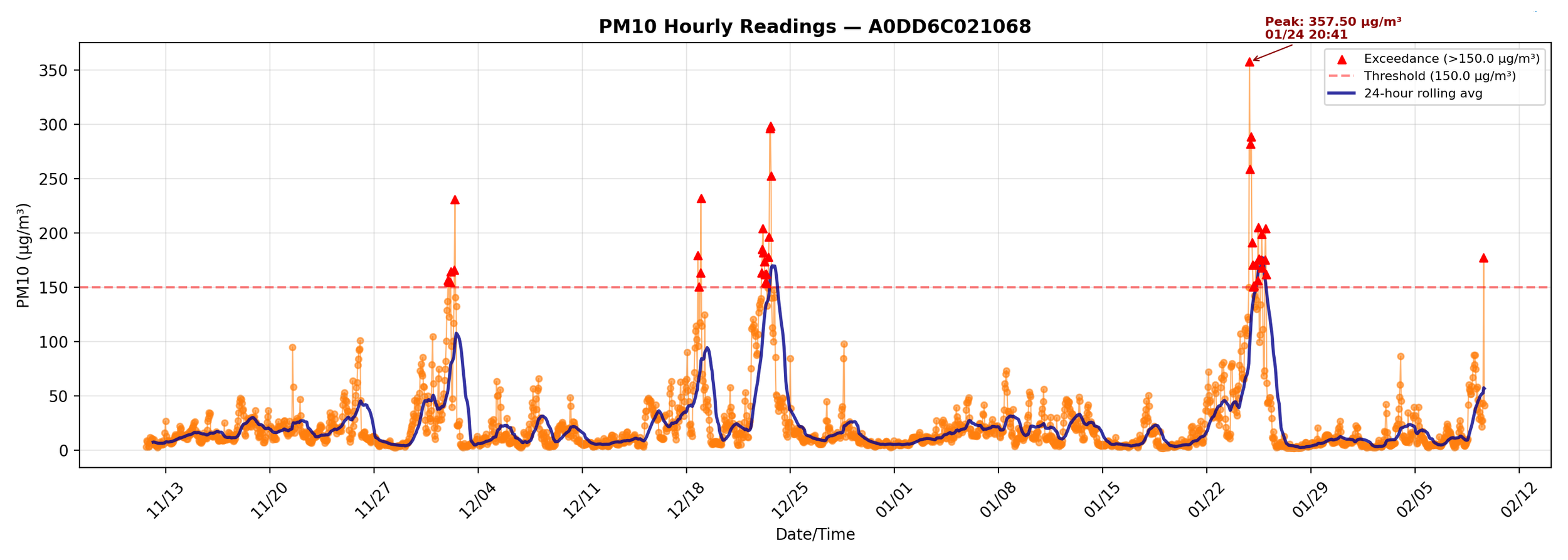 PM10_hourly_A0DD6C021068