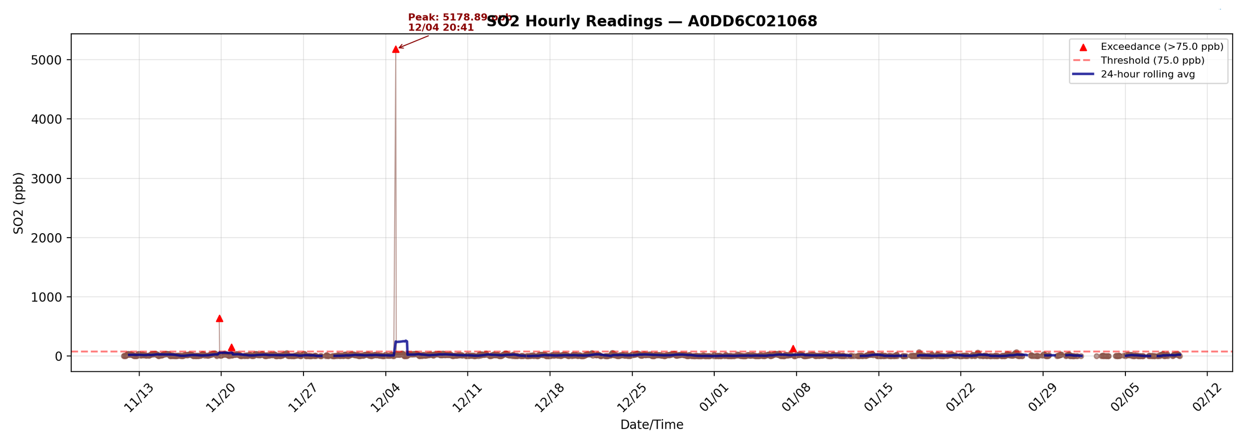 SO2_hourly_A0DD6C021068