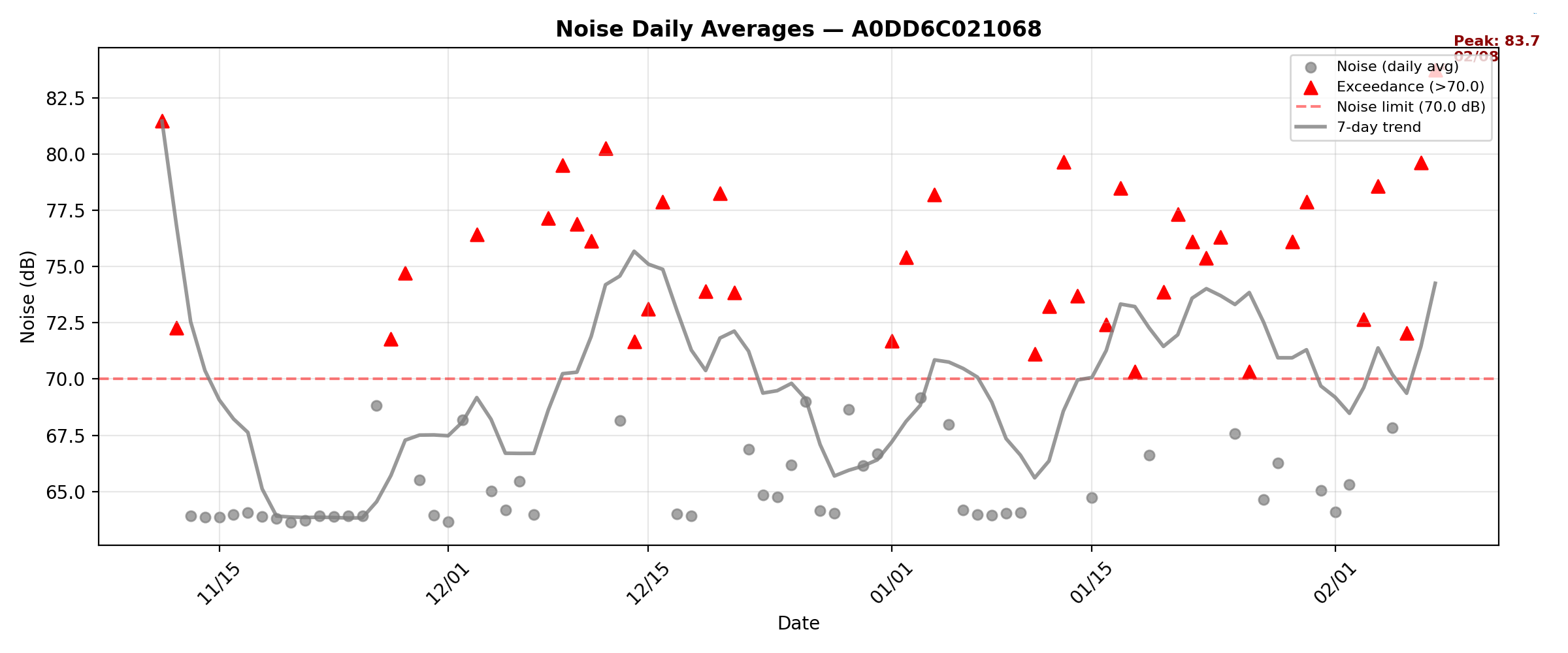 Noise_daily_A0DD6C021068