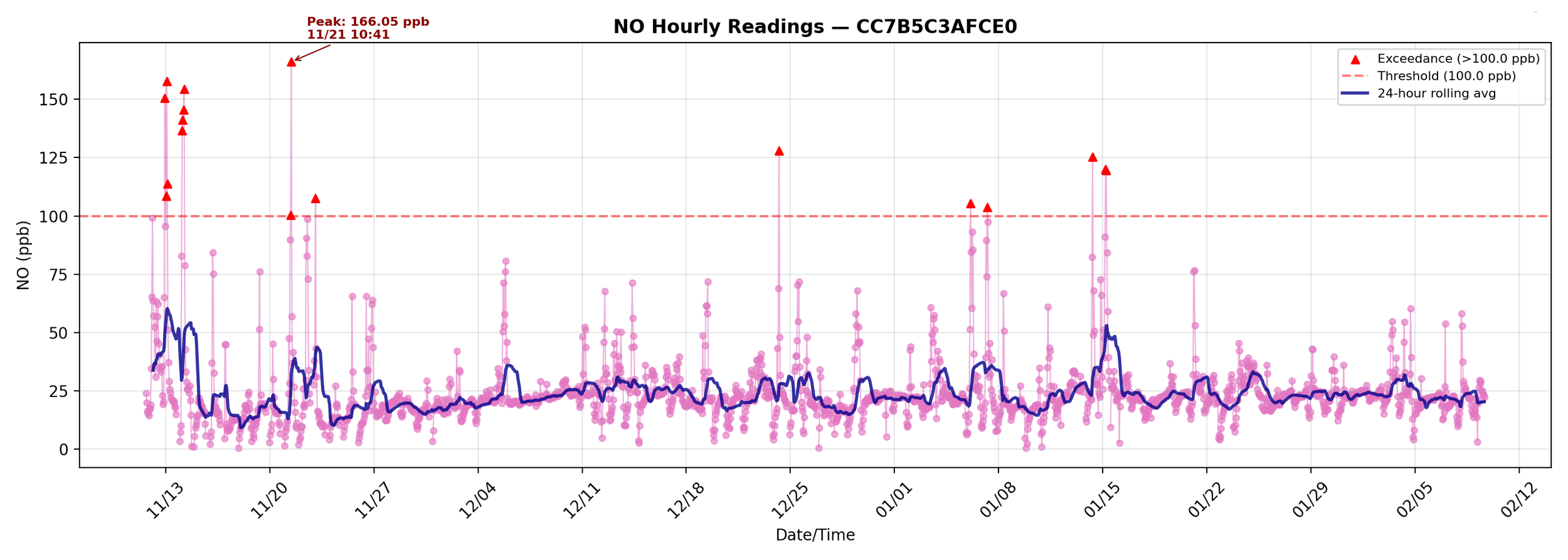 NO_hourly_CC7B5C3AFCE0