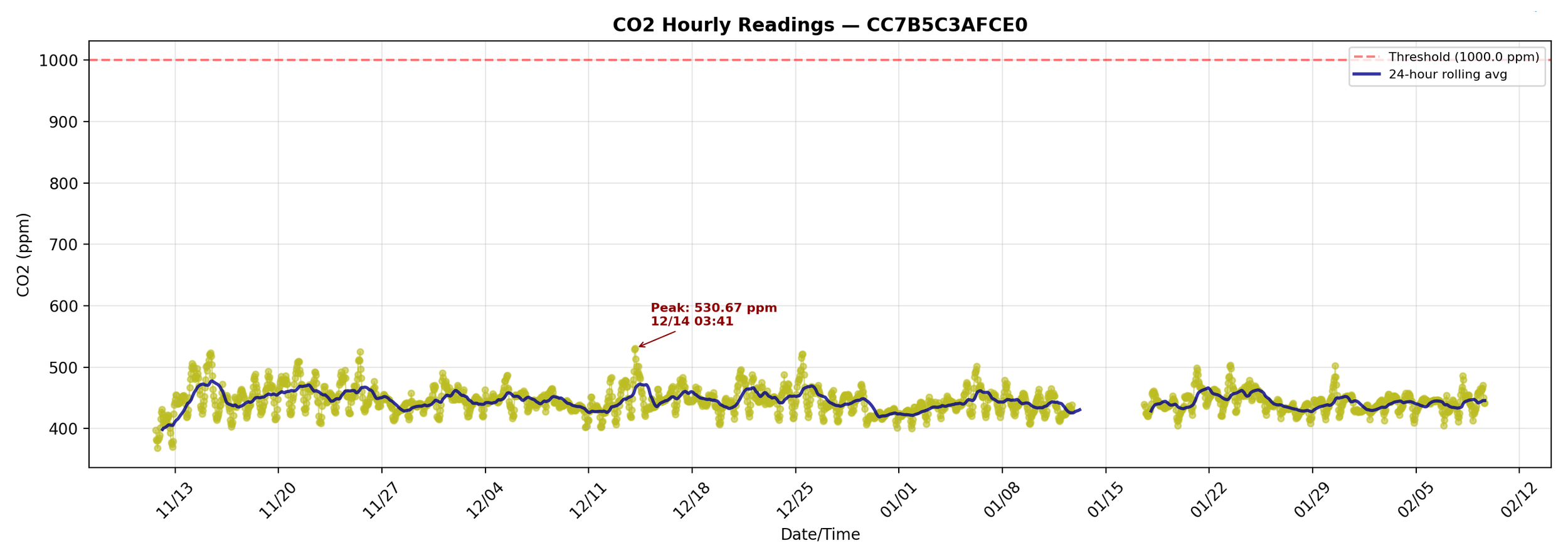 CO2_hourly_CC7B5C3AFCE0